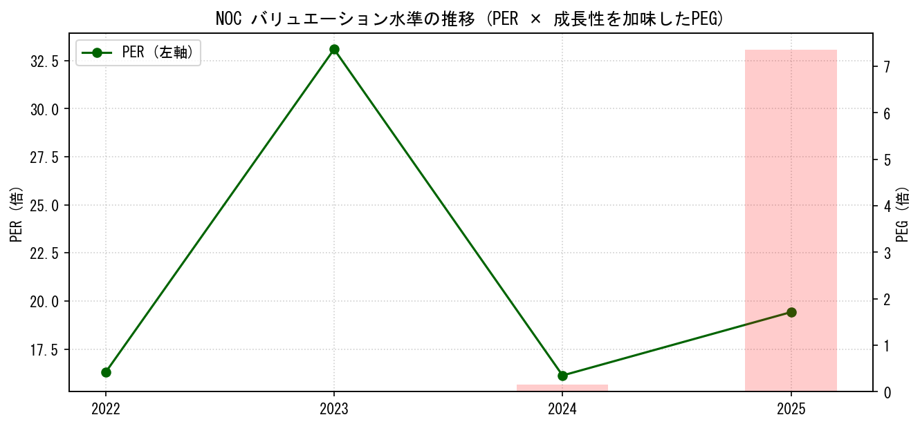 NOCのPERおよびPEGレシオのバリュエーション長期推移グラフ