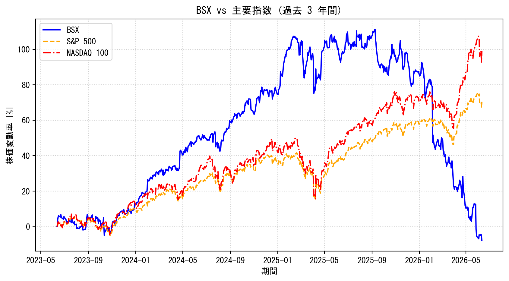 BSXの過去3年間の株価推移グラフ（S&P500・NASDAQ100比較）