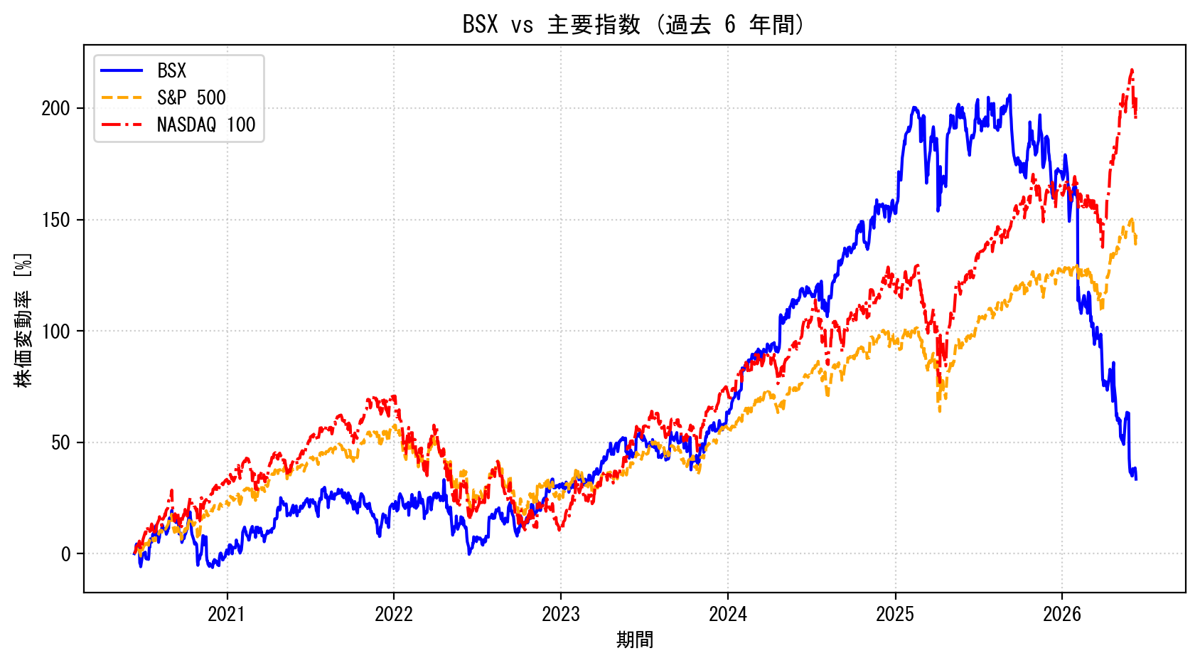 BSXの過去6年間の株価推移グラフ（S&P500・NASDAQ100比較）