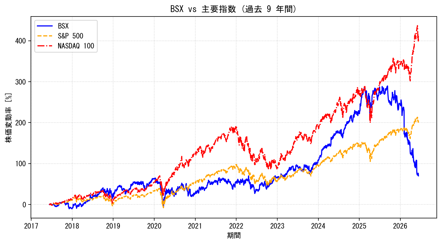 BSXの過去9年間の株価推移グラフ（S&P500・NASDAQ100比較）