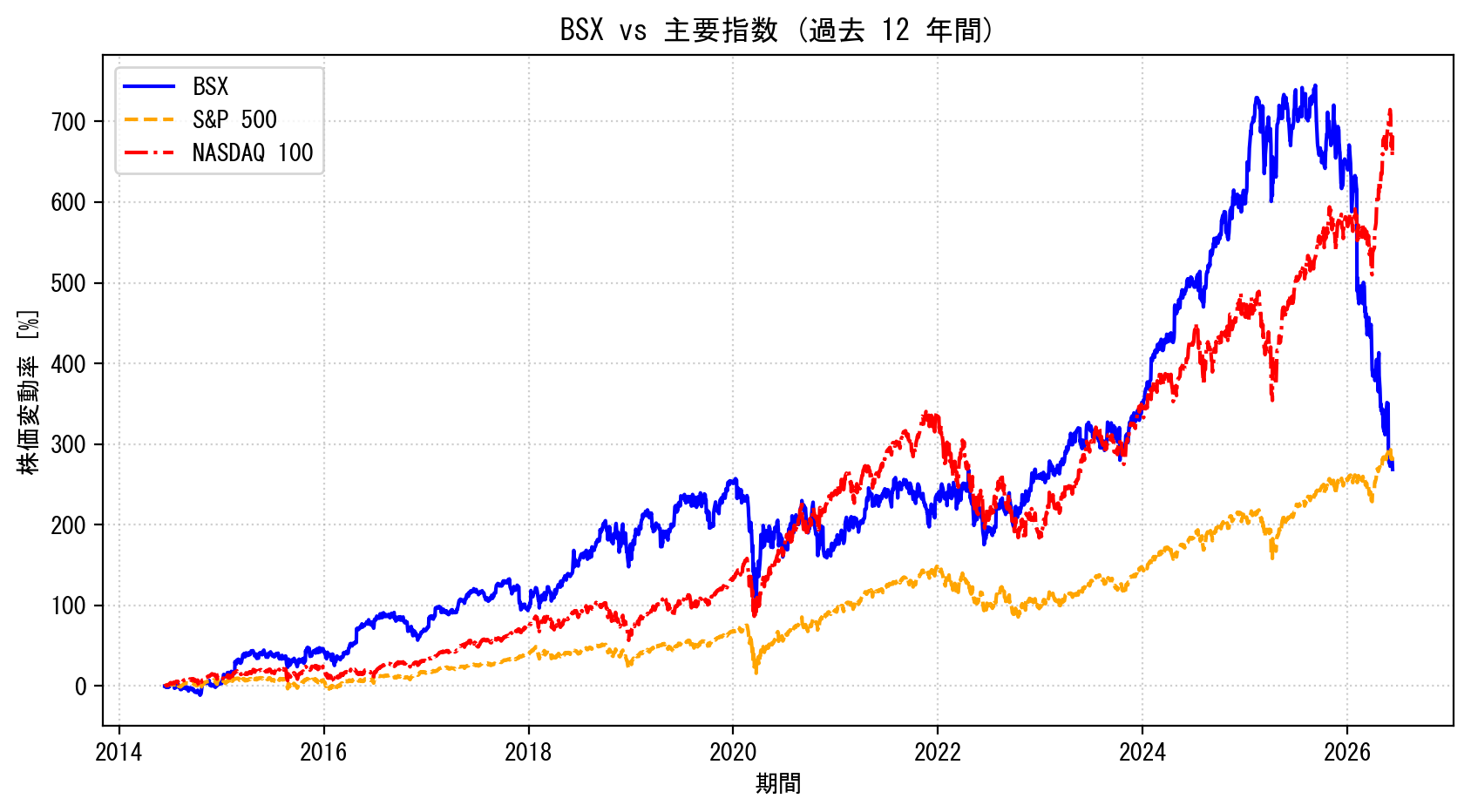 BSXの過去12年間の株価推移グラフ（S&P500・NASDAQ100比較）