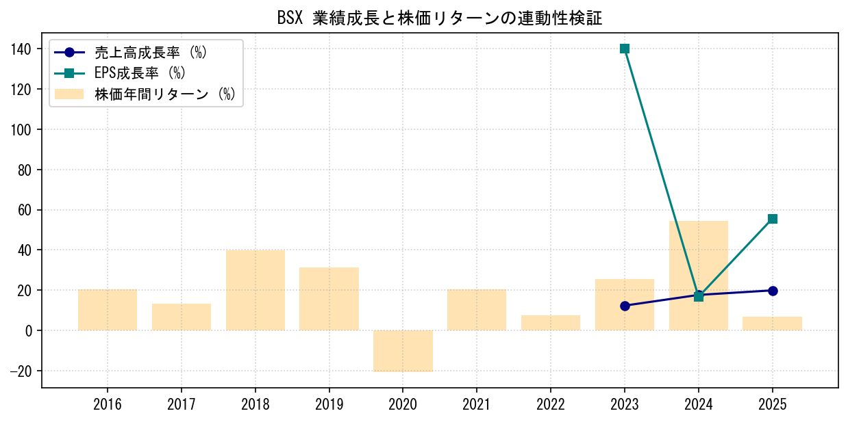 BSXの業績成長率（売上高・EPS）と株価リターンの連動性検証チャート
