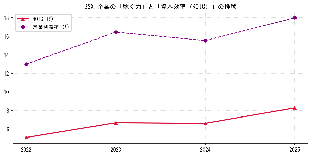 BSXの営業利益率と投下資本利益率（ROIC）の長期推移グラフ