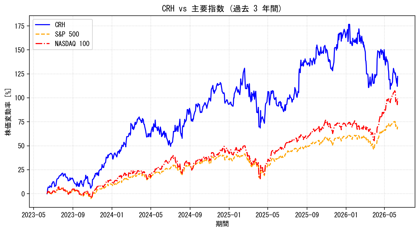 CRHの過去3年間の株価推移グラフ（S&P500・NASDAQ100比較）