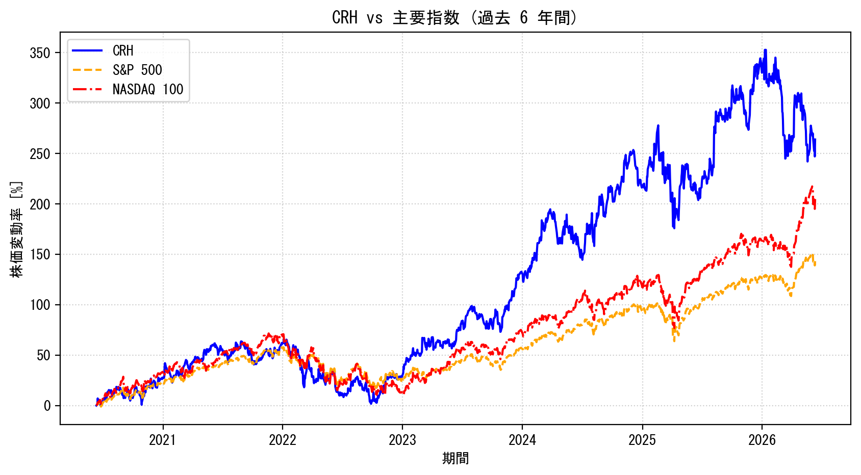 CRHの過去6年間の株価推移グラフ（S&P500・NASDAQ100比較）
