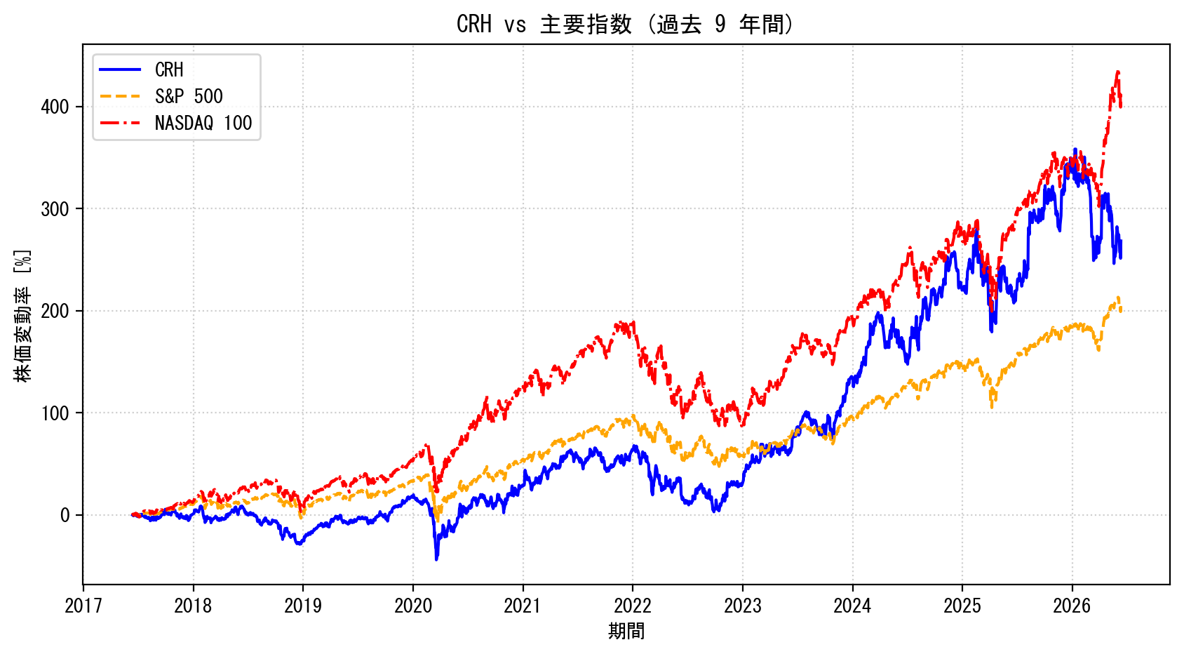 CRHの過去9年間の株価推移グラフ（S&P500・NASDAQ100比較）
