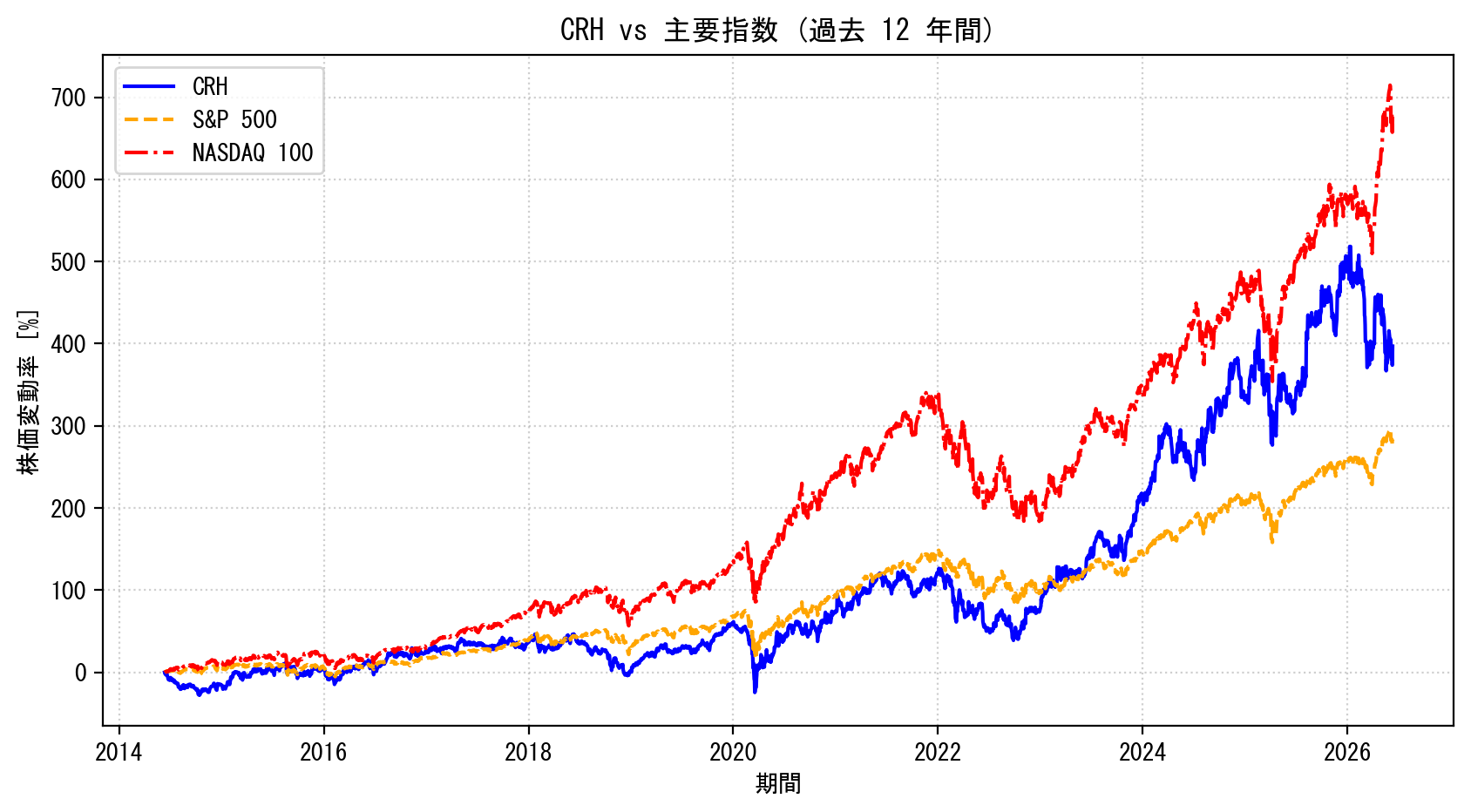 CRHの過去12年間の株価推移グラフ（S&P500・NASDAQ100比較）