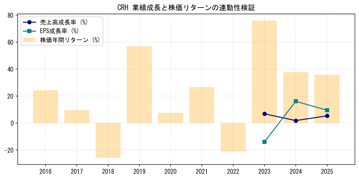 CRHの業績成長率（売上高・EPS）と株価リターンの連動性検証チャート