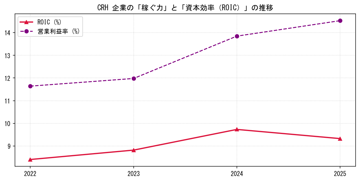 CRHの営業利益率と投下資本利益率（ROIC）の長期推移グラフ