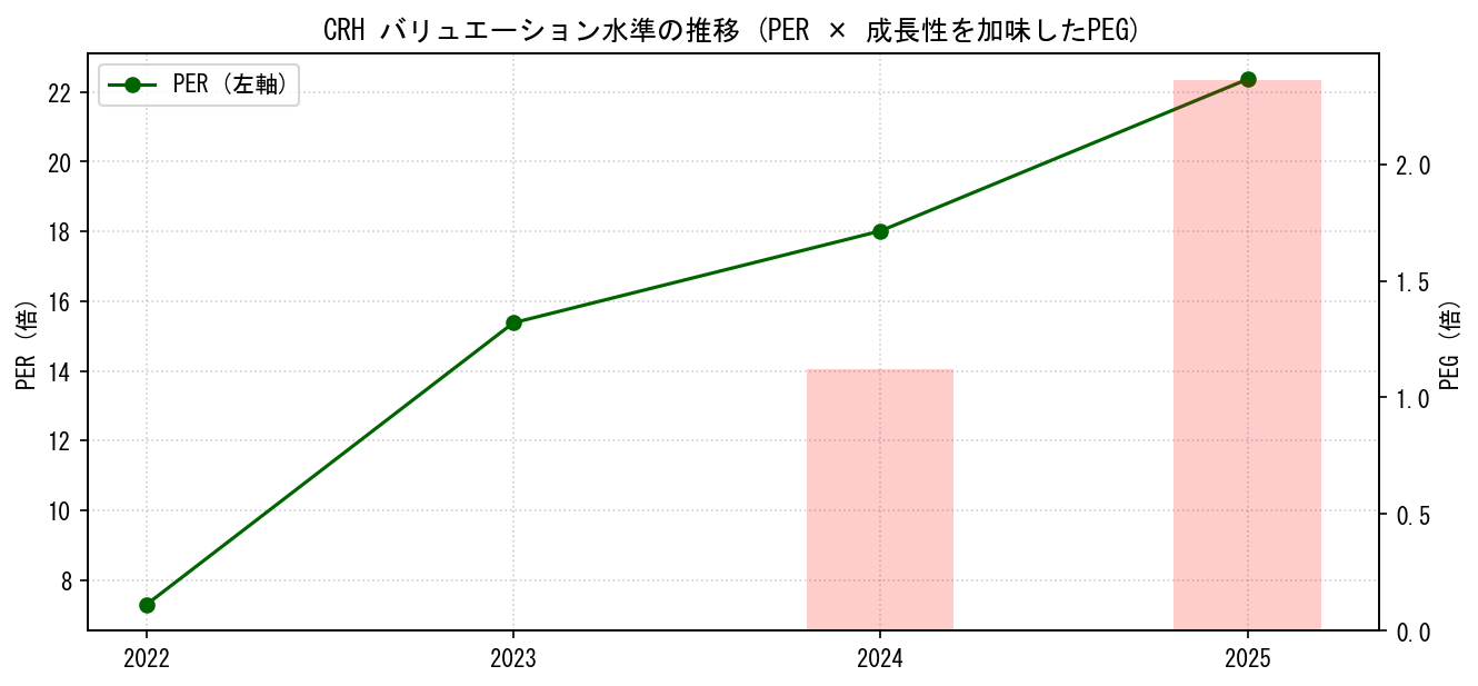 CRHのPERおよびPEGレシオのバリュエーション長期推移グラフ