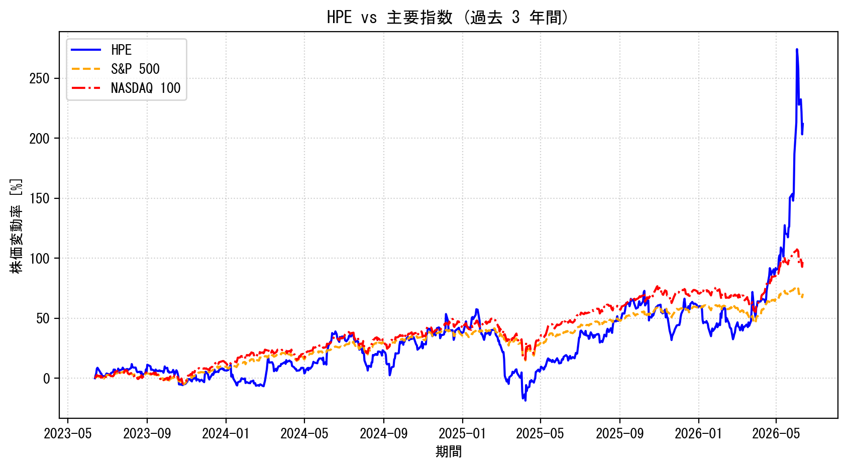 HPEの過去3年間の株価推移グラフ（S&P500・NASDAQ100比較）