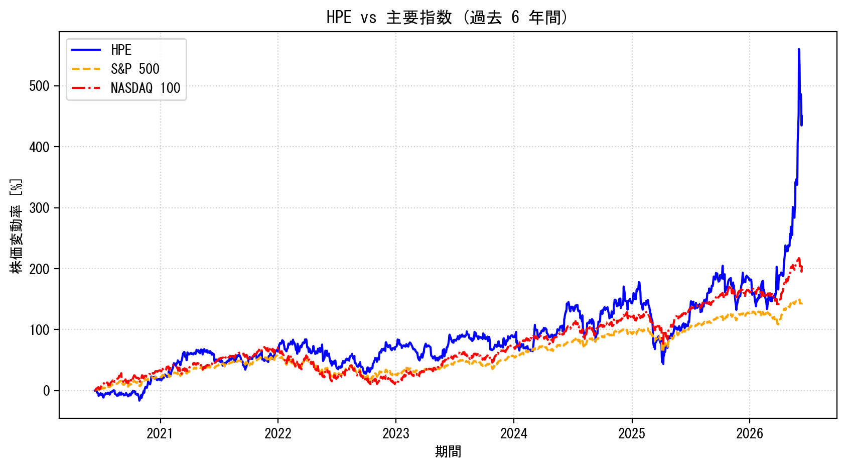HPEの過去6年間の株価推移グラフ（S&P500・NASDAQ100比較）