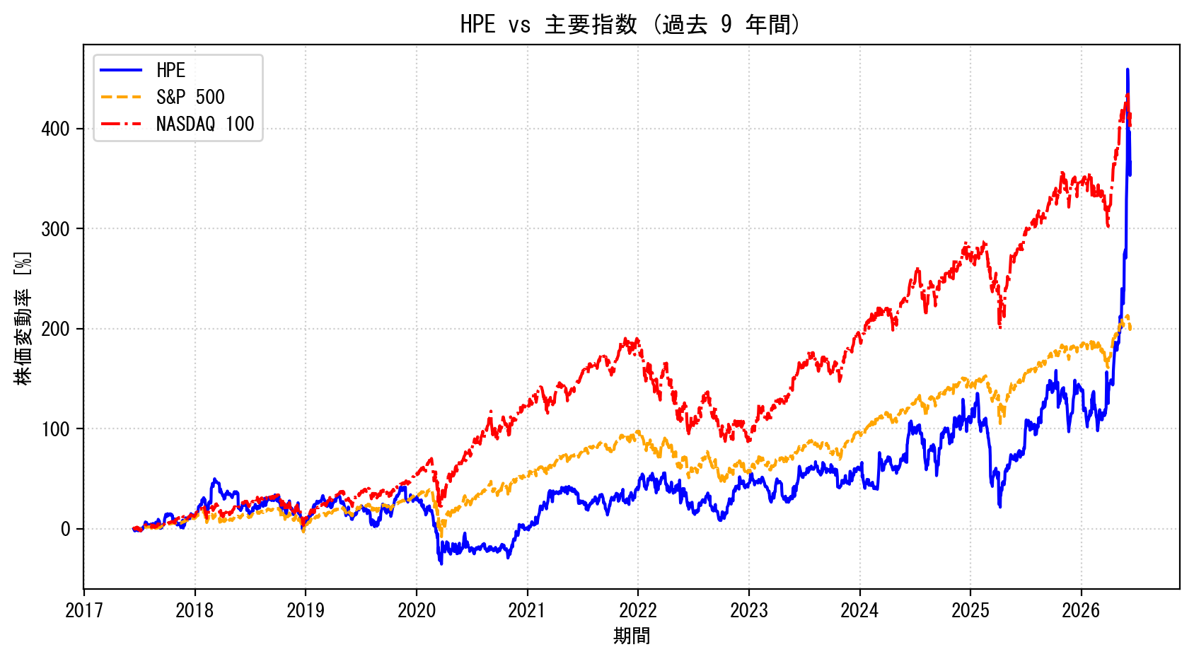 HPEの過去9年間の株価推移グラフ（S&P500・NASDAQ100比較）