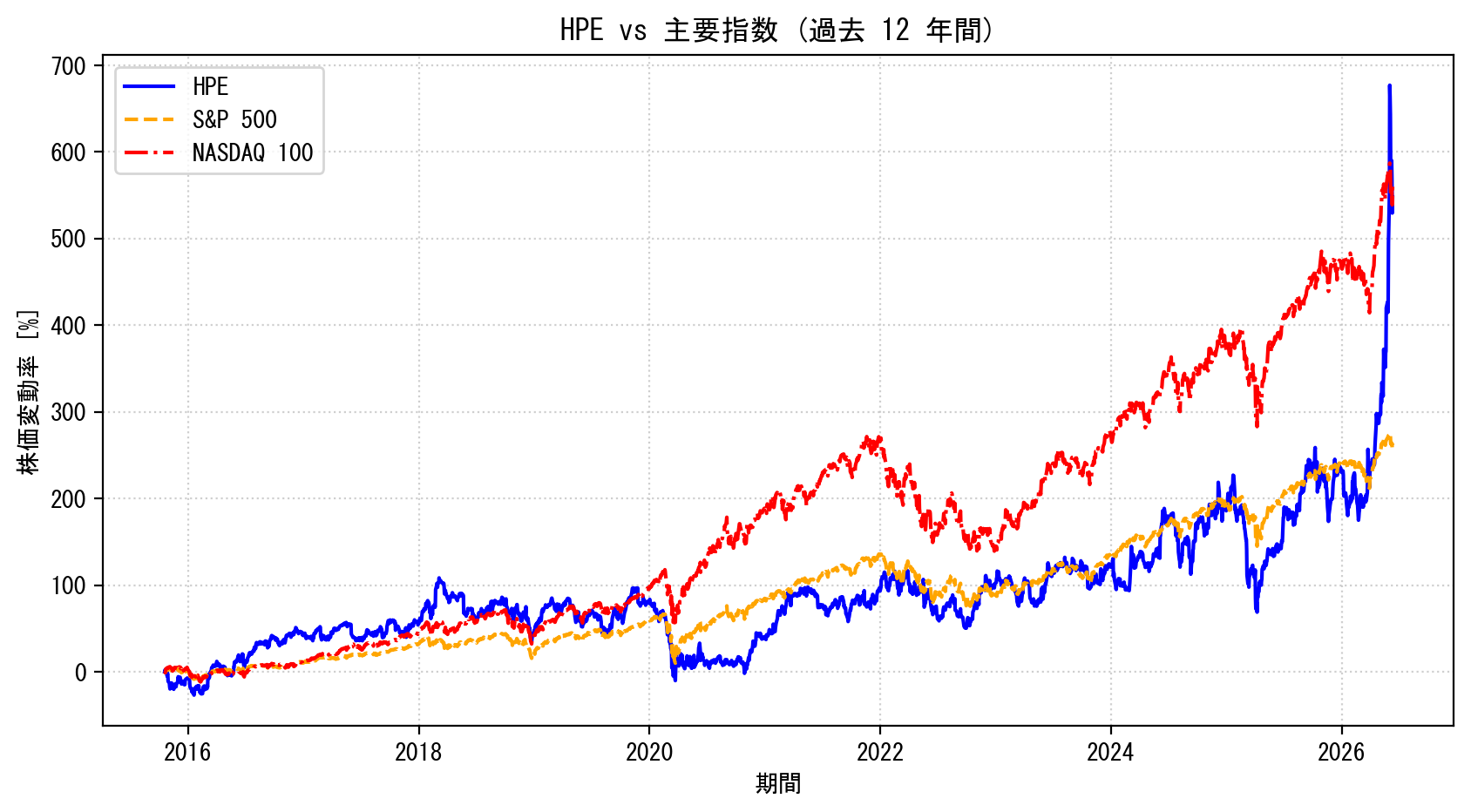 HPEの過去12年間の株価推移グラフ（S&P500・NASDAQ100比較）