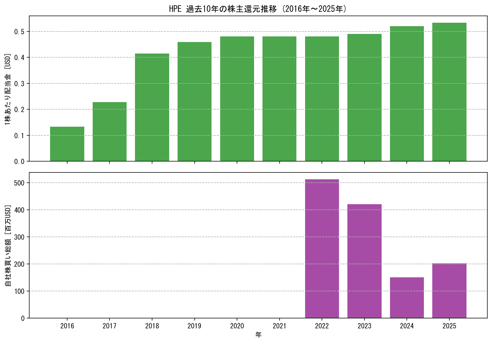HPEの過去10年間における配当金推移および自社株買い実績グラフ