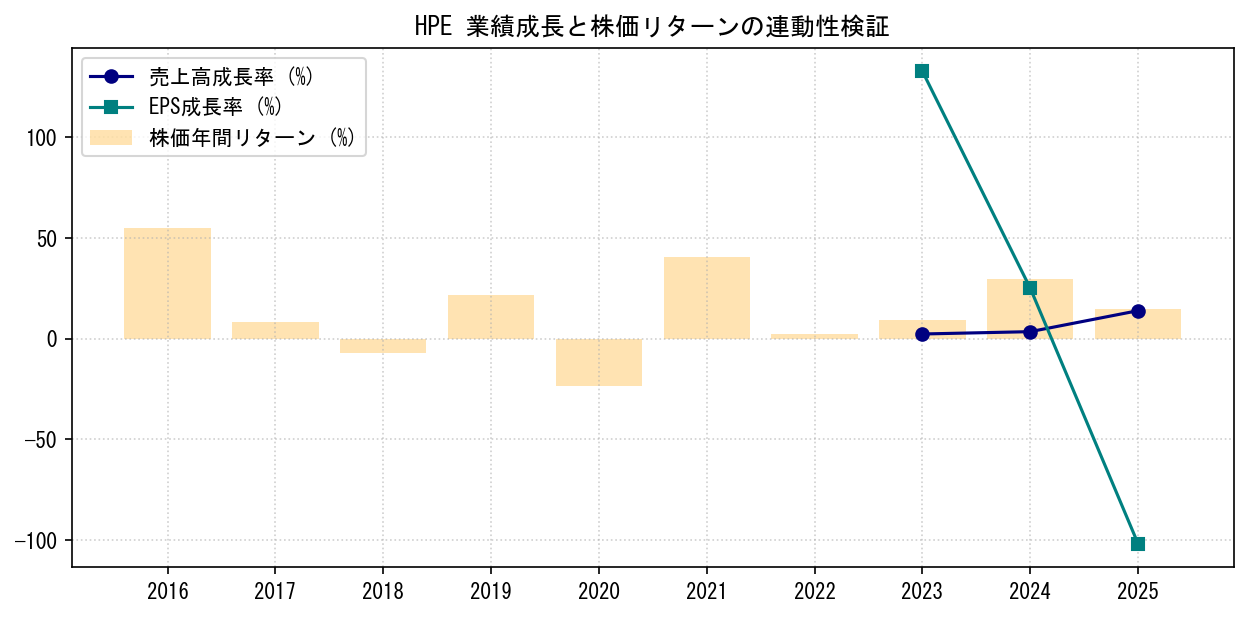 HPEの業績成長率（売上高・EPS）と株価リターンの連動性検証チャート