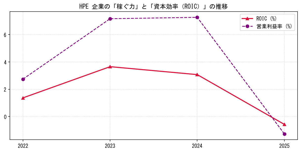 HPEの営業利益率と投下資本利益率（ROIC）の長期推移グラフ