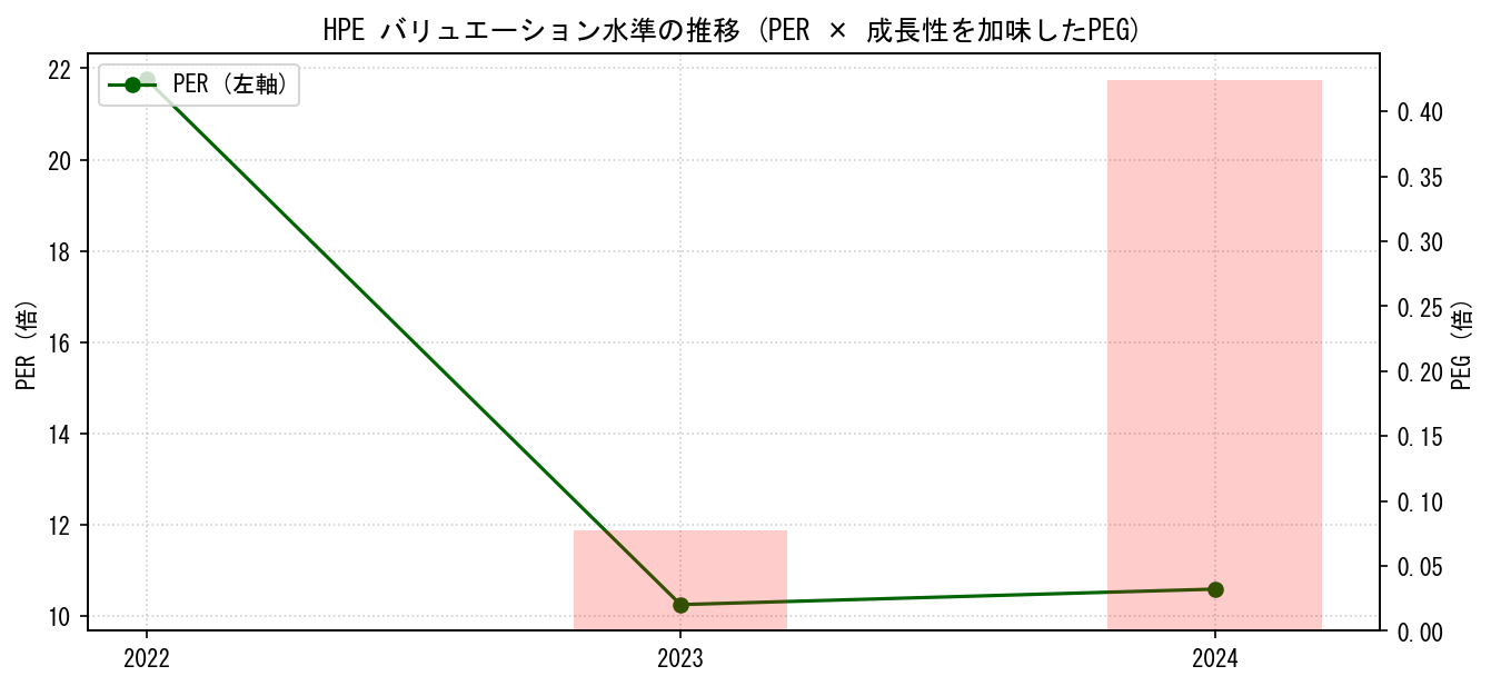 HPEのPERおよびPEGレシオのバリュエーション長期推移グラフ