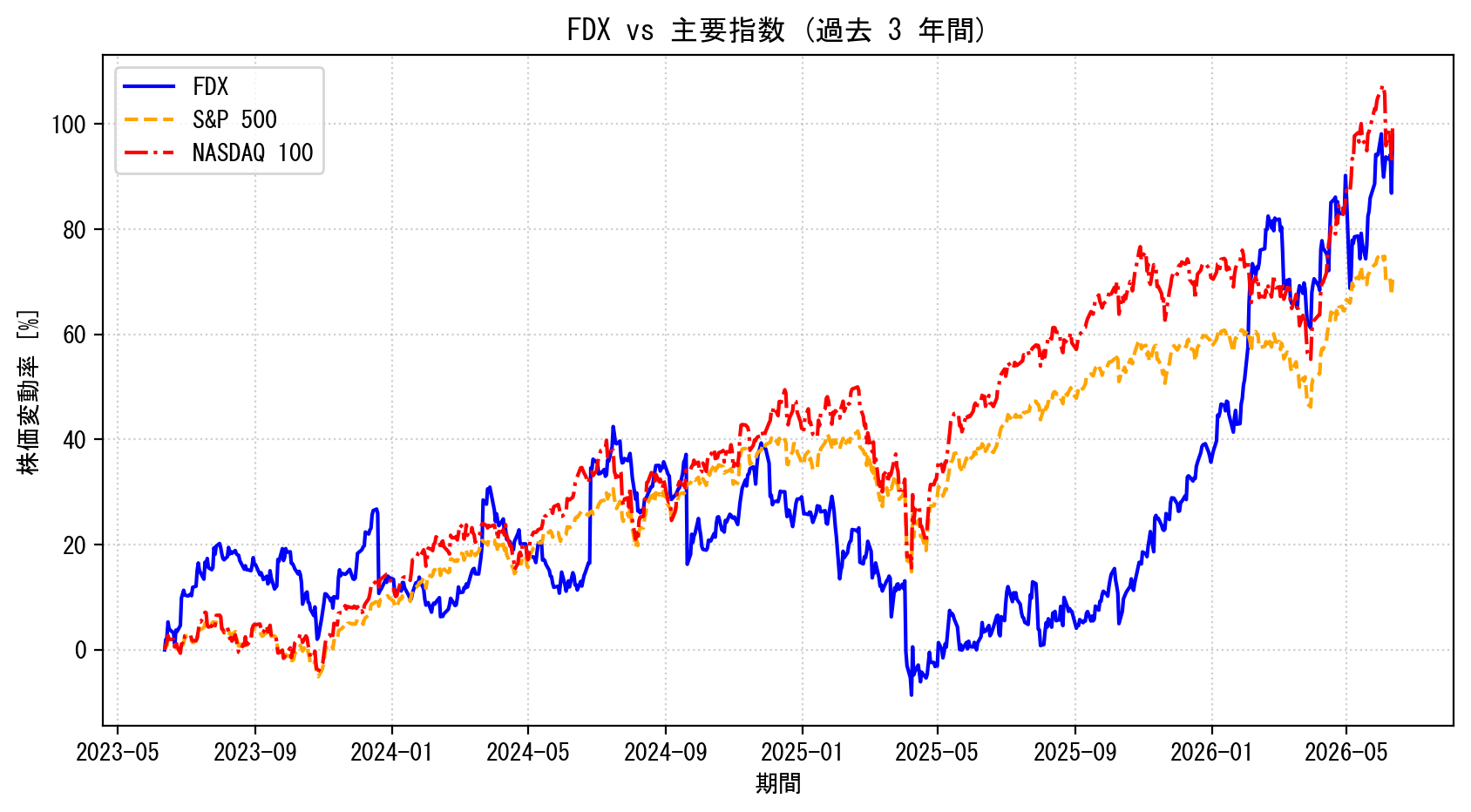 FDXの過去3年間の株価推移グラフ（S&P500・NASDAQ100比較）
