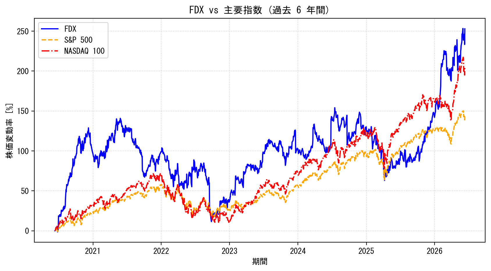 FDXの過去6年間の株価推移グラフ（S&P500・NASDAQ100比較）