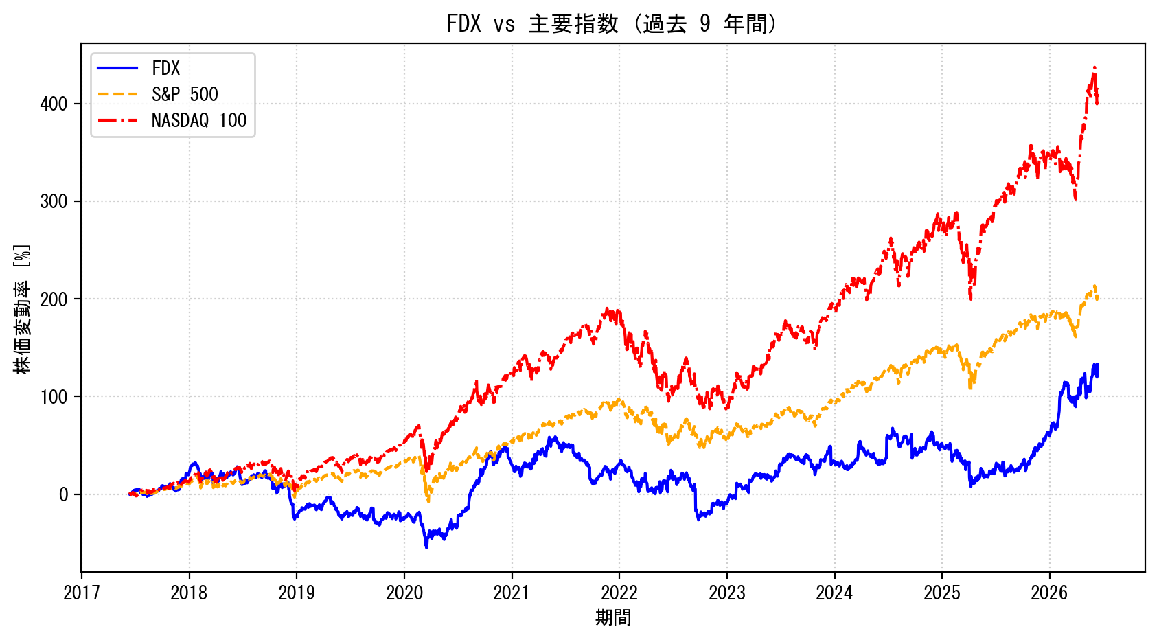 FDXの過去9年間の株価推移グラフ（S&P500・NASDAQ100比較）