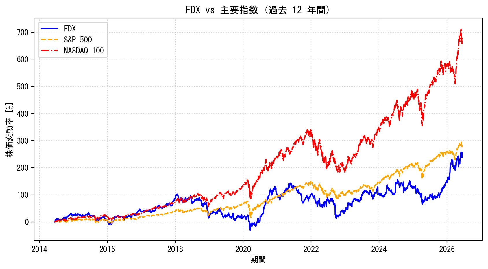 FDXの過去12年間の株価推移グラフ（S&P500・NASDAQ100比較）