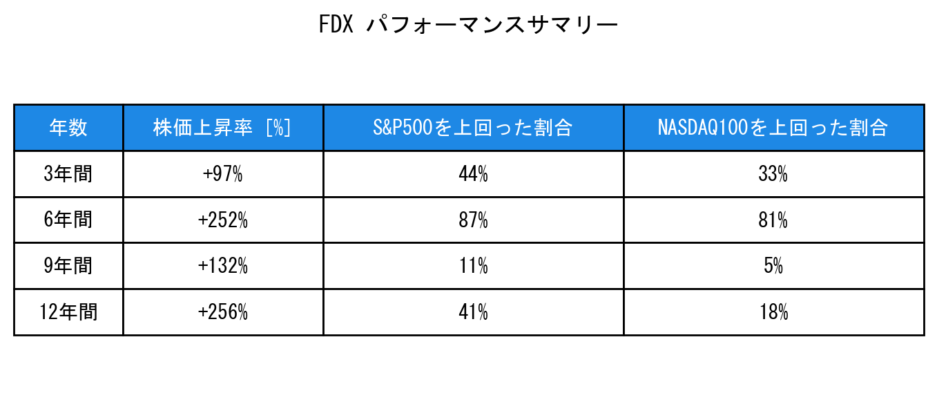 FDXのインデックス比較パフォーマンスサマリー・勝率データ表