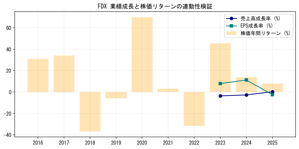 FDXの業績成長率（売上高・EPS）と株価リターンの連動性検証チャート