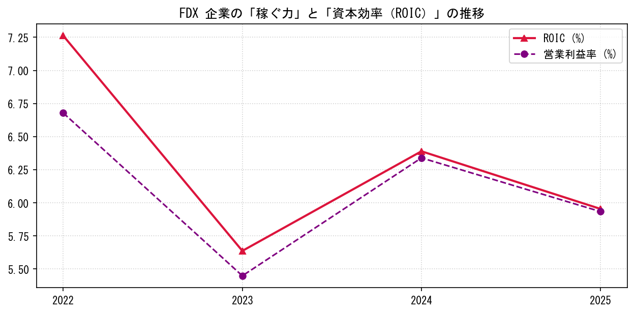 FDXの営業利益率と投下資本利益率（ROIC）の長期推移グラフ