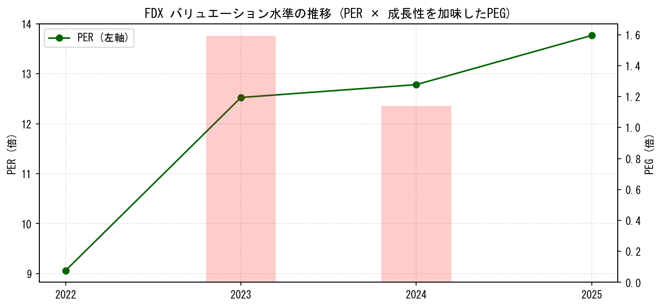 FDXのPERおよびPEGレシオのバリュエーション長期推移グラフ