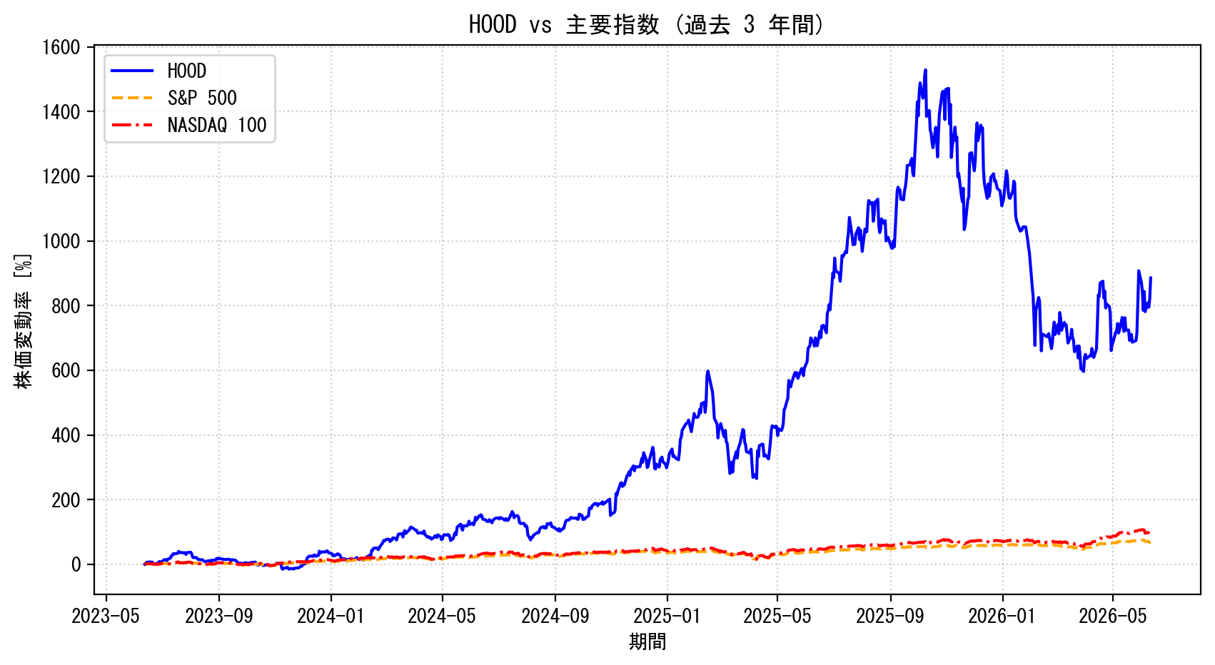 HOODの過去3年間の株価推移グラフ（S&P500・NASDAQ100比較）