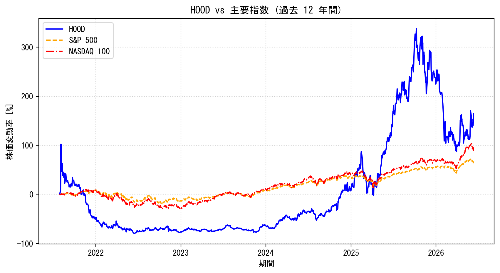 HOODの過去12年間の株価推移グラフ（S&P500・NASDAQ100比較）