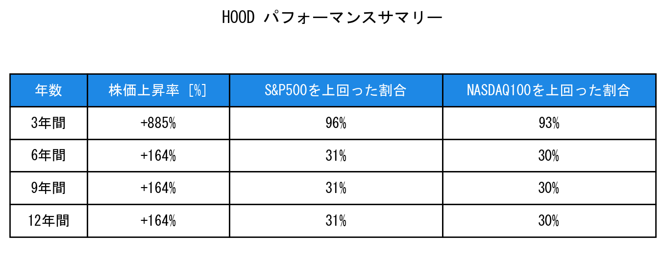 HOODのインデックス比較パフォーマンスサマリー・勝率データ表