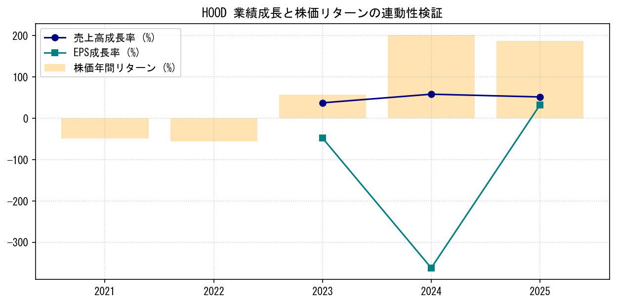 HOODの業績成長率（売上高・EPS）と株価リターンの連動性検証チャート