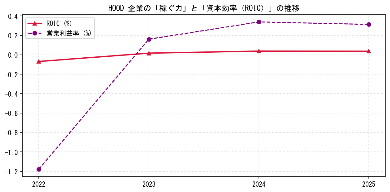 HOODの営業利益率と投下資本利益率（ROIC）の長期推移グラフ