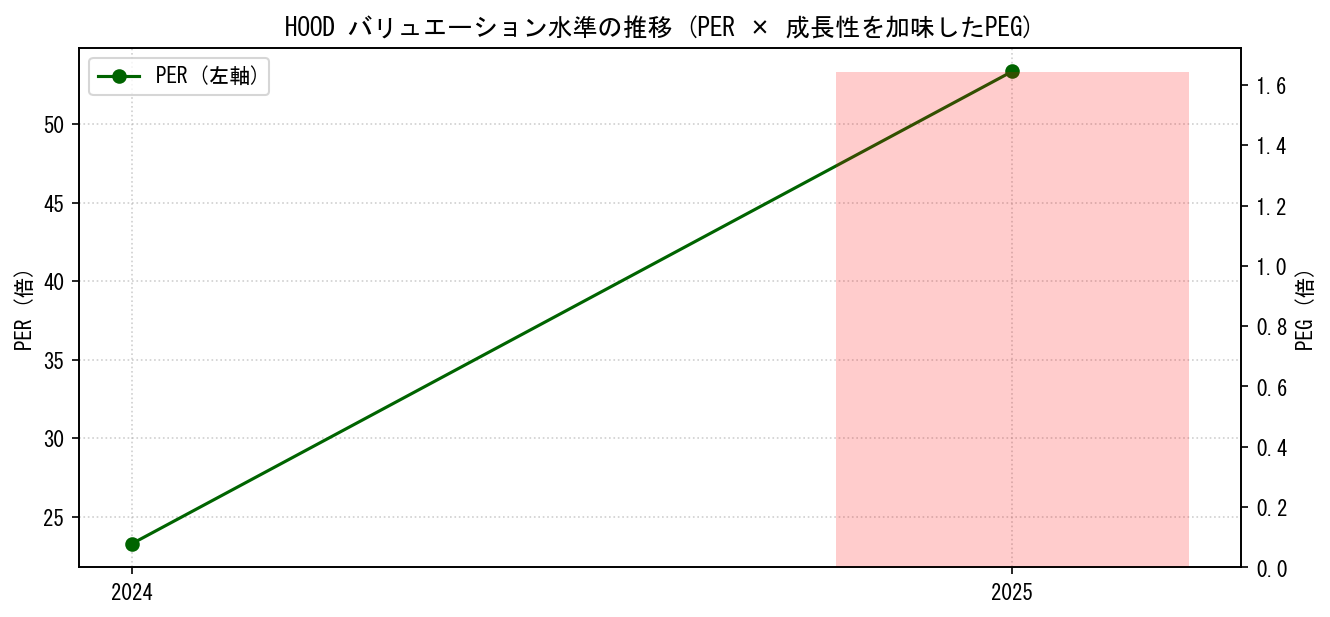 HOODのPERおよびPEGレシオのバリュエーション長期推移グラフ