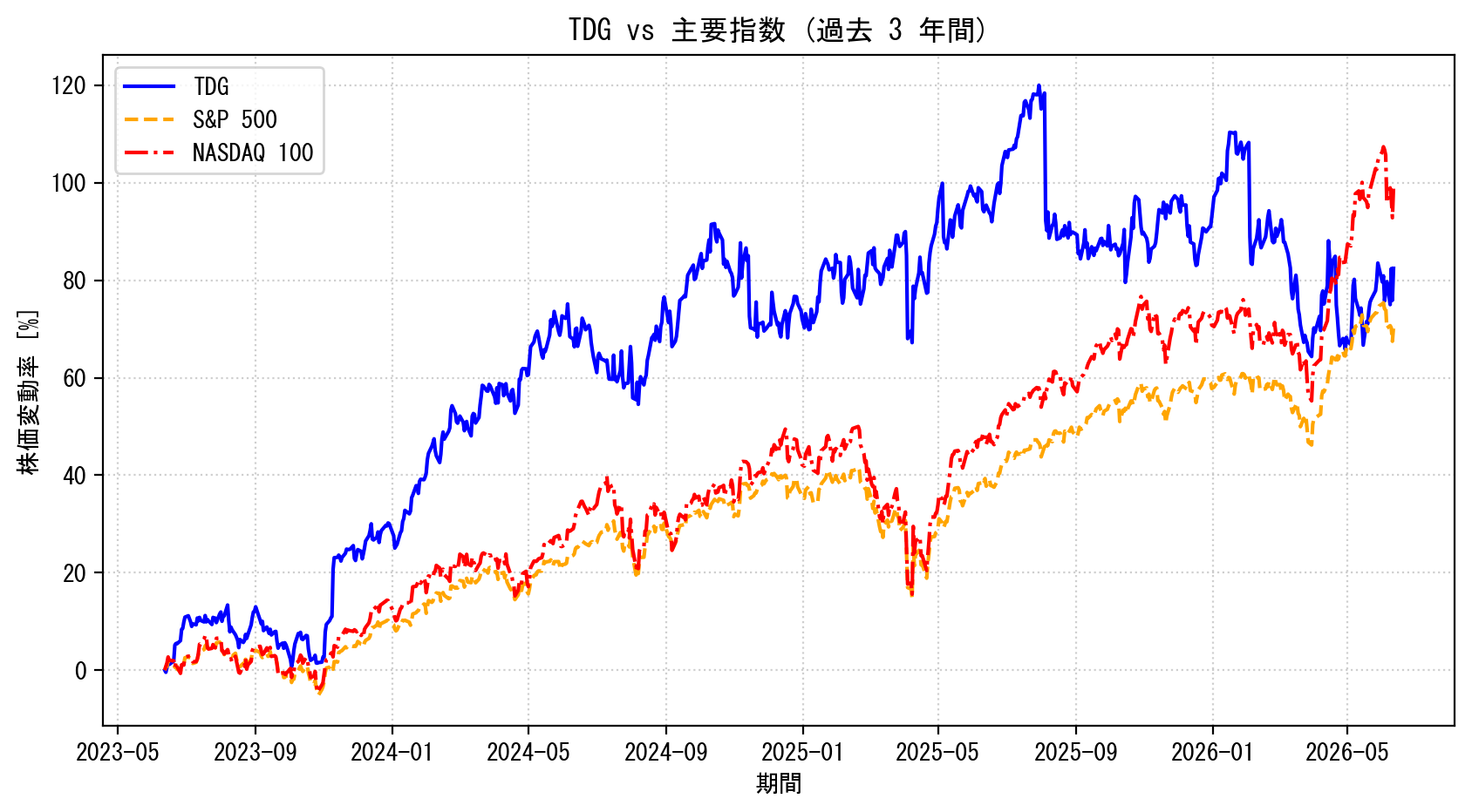 TDGの過去3年間の株価推移グラフ（S&P500・NASDAQ100比較）