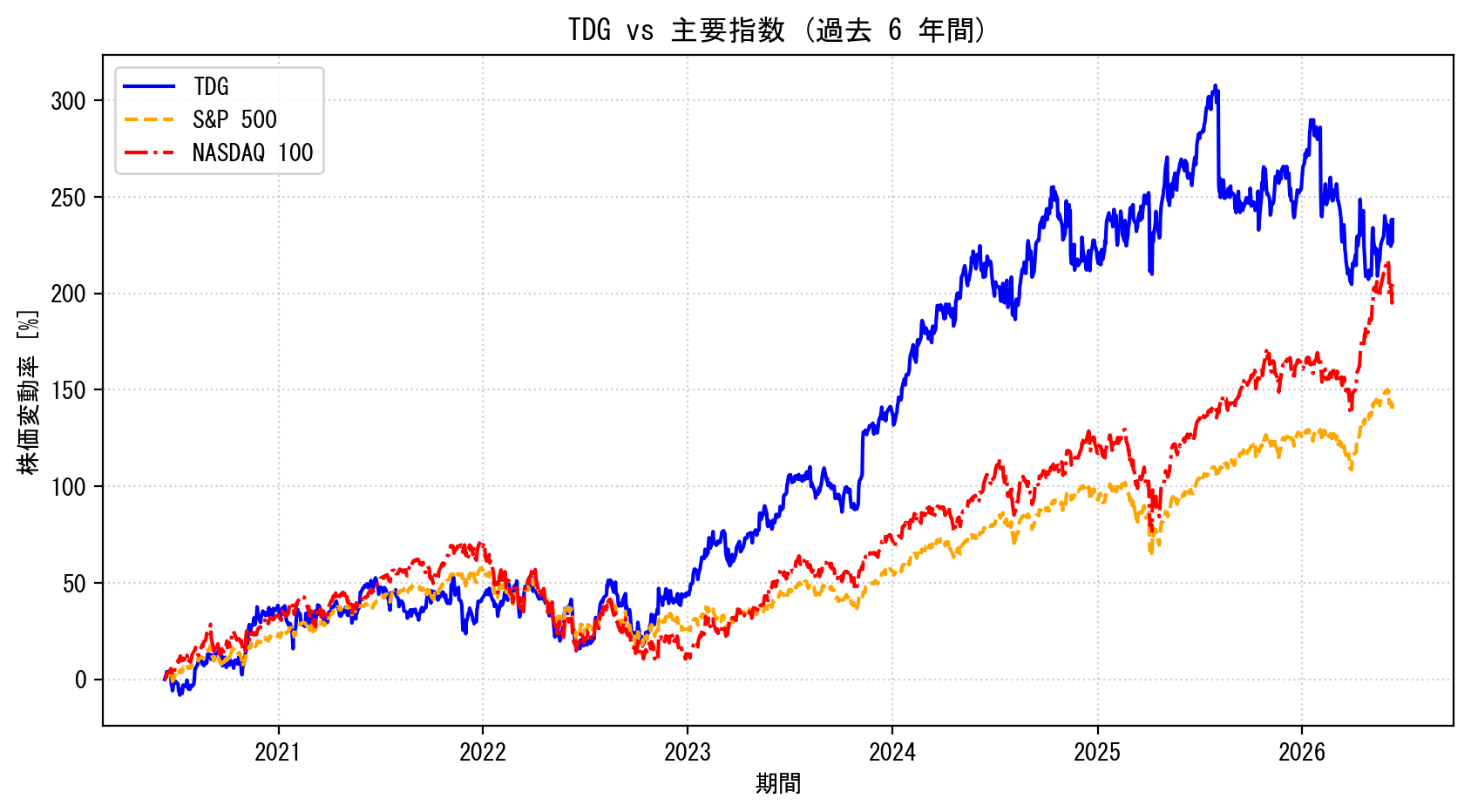 TDGの過去6年間の株価推移グラフ（S&P500・NASDAQ100比較）