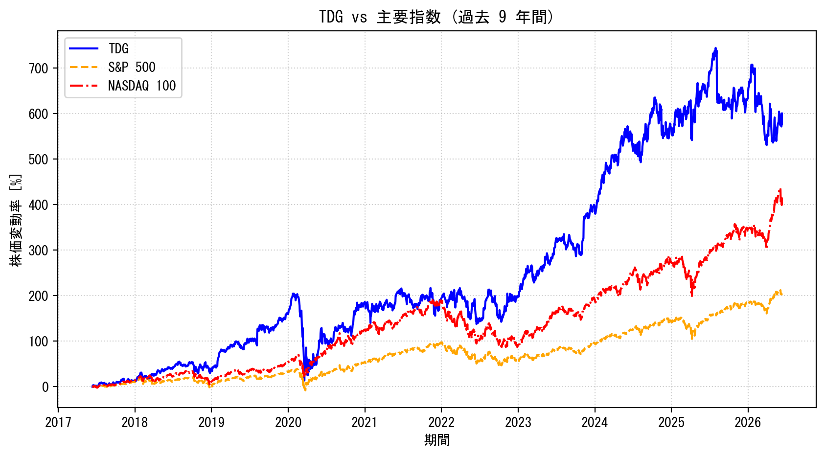 TDGの過去9年間の株価推移グラフ（S&P500・NASDAQ100比較）