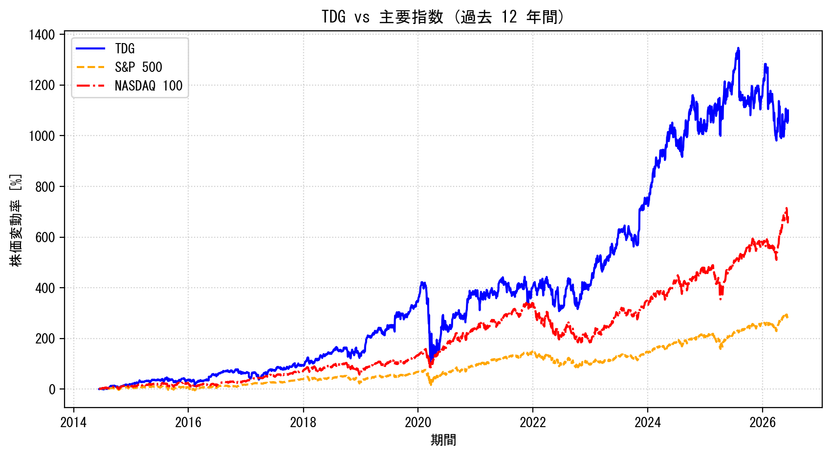 TDGの過去12年間の株価推移グラフ（S&P500・NASDAQ100比較）