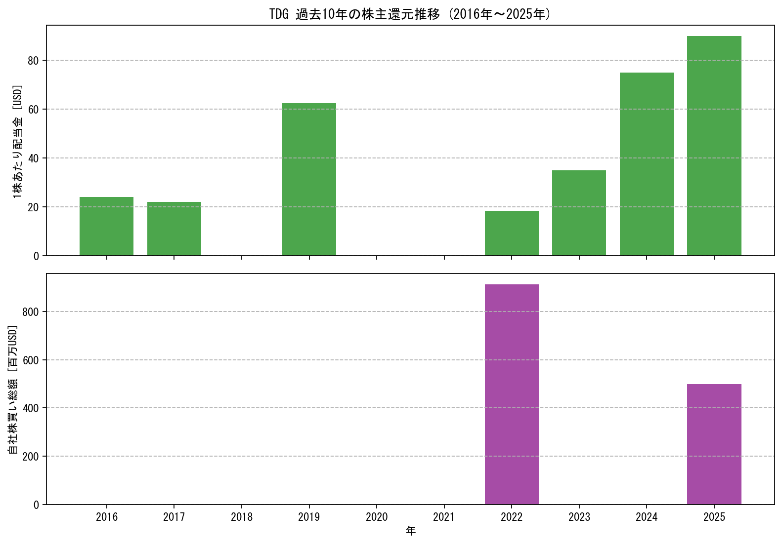 TDGの過去10年間における配当金推移および自社株買い実績グラフ