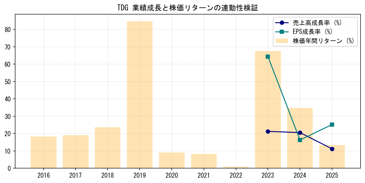 TDGの業績成長率（売上高・EPS）と株価リターンの連動性検証チャート