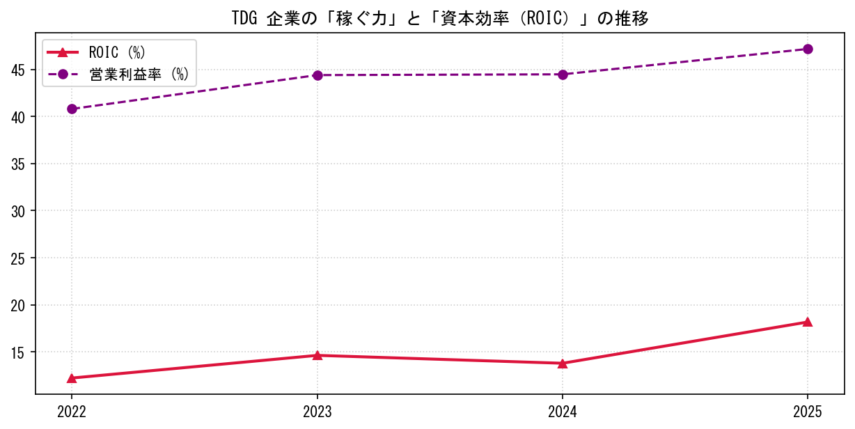 TDGの営業利益率と投下資本利益率（ROIC）の長期推移グラフ