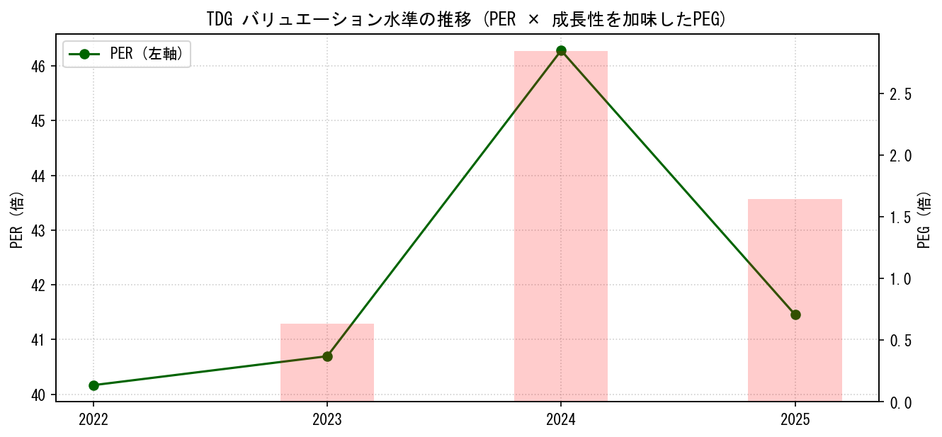 TDGのPERおよびPEGレシオのバリュエーション長期推移グラフ