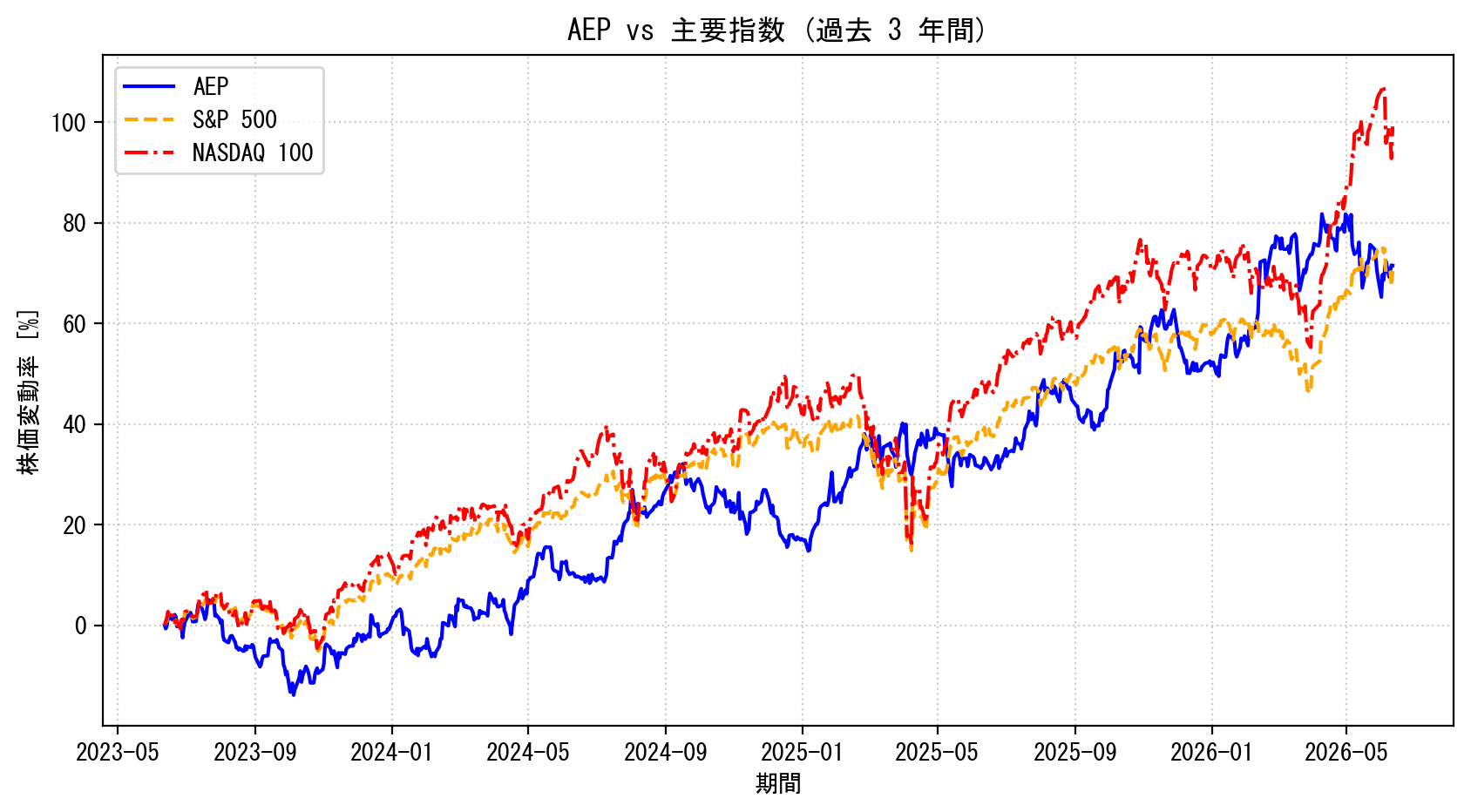 AEPの過去3年間の株価推移グラフ（S&P500・NASDAQ100比較）