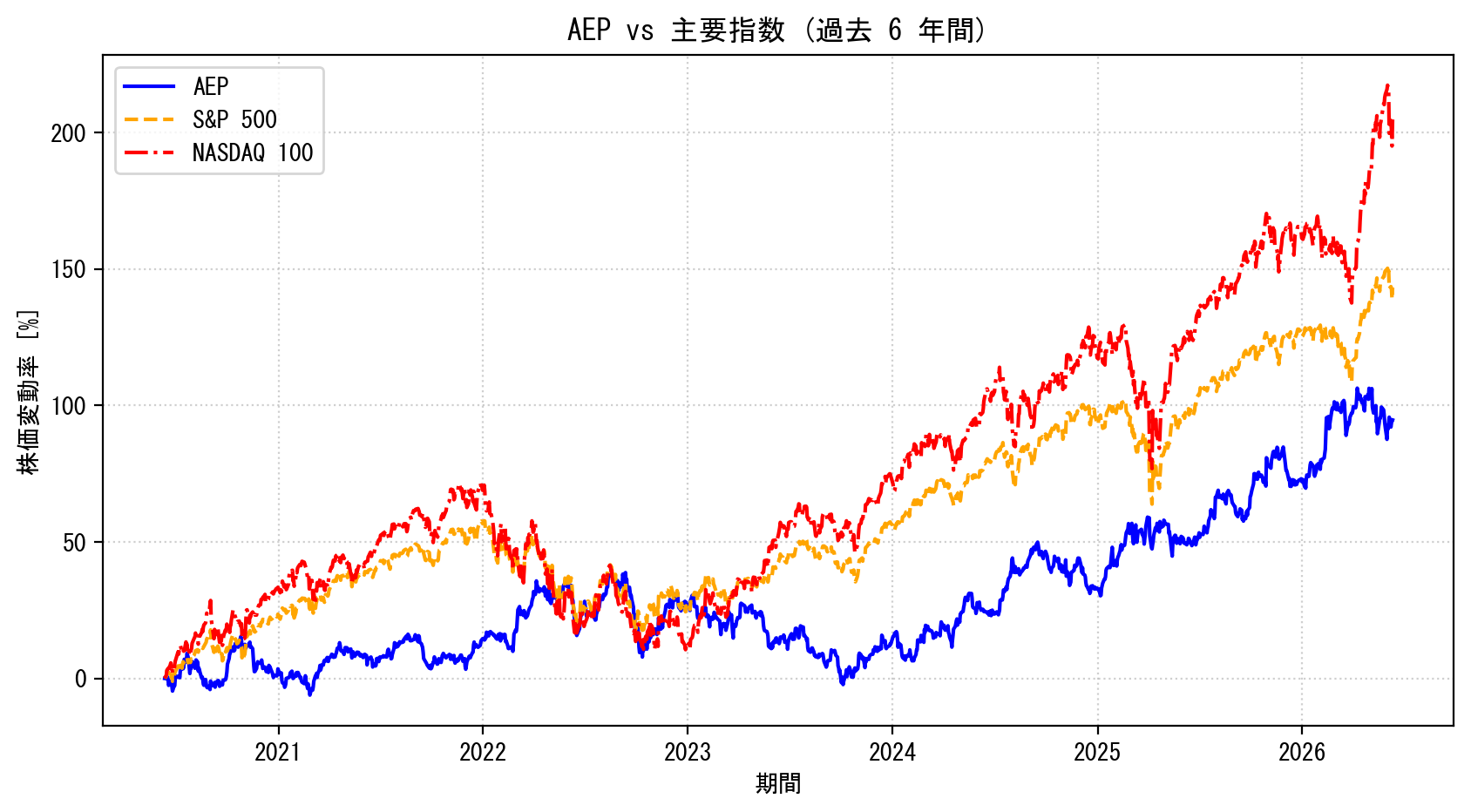 AEPの過去6年間の株価推移グラフ（S&P500・NASDAQ100比較）