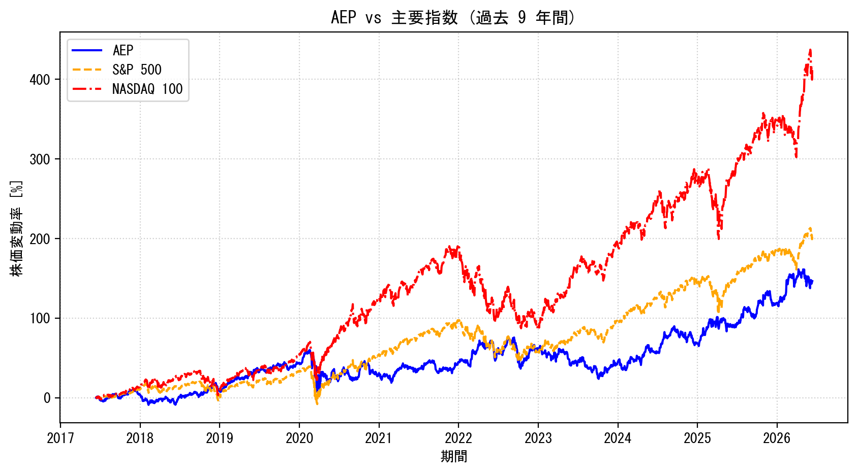 AEPの過去9年間の株価推移グラフ（S&P500・NASDAQ100比較）