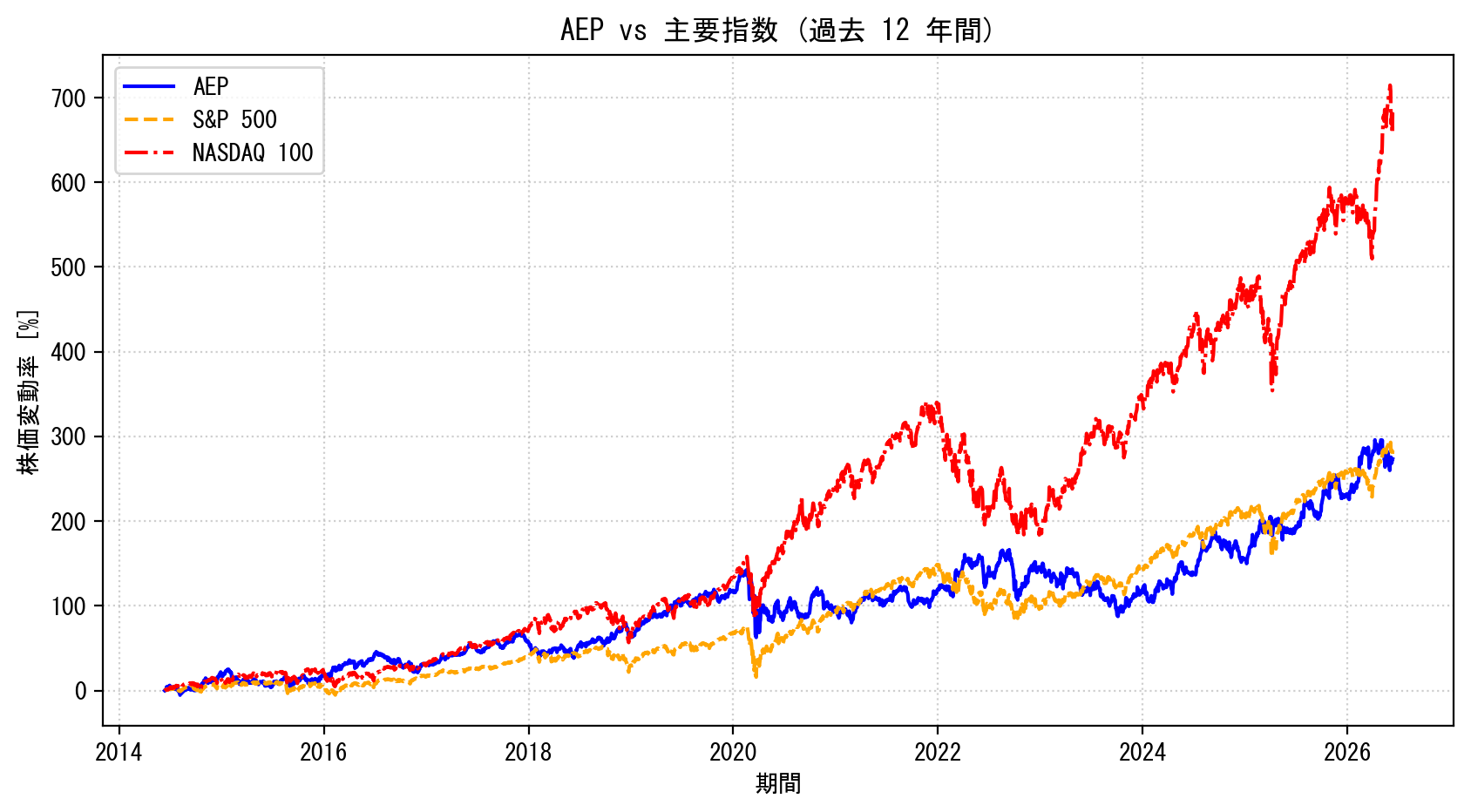 AEPの過去12年間の株価推移グラフ（S&P500・NASDAQ100比較）