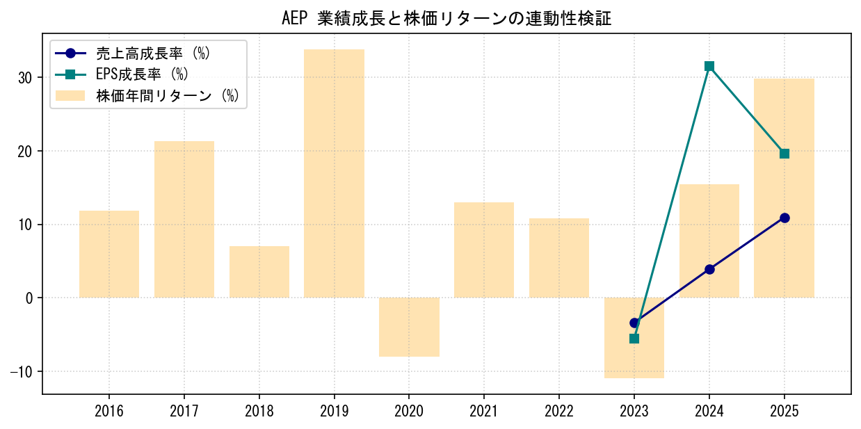 AEPの業績成長率（売上高・EPS）と株価リターンの連動性検証チャート