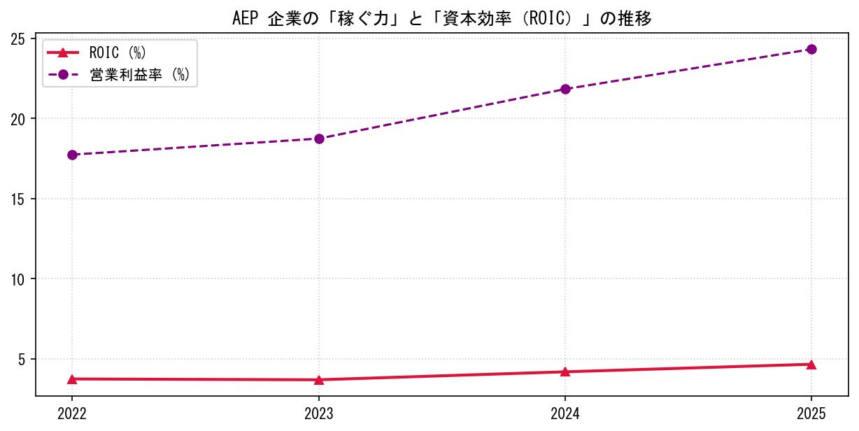 AEPの営業利益率と投下資本利益率（ROIC）の長期推移グラフ